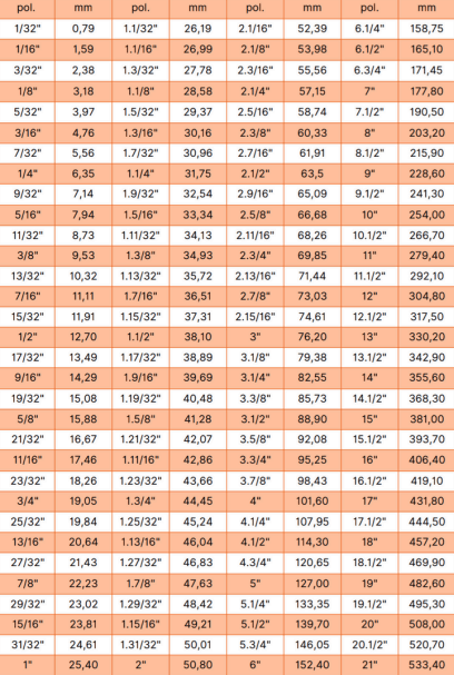Tabela de Conversão